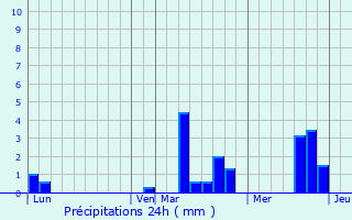 Graphique des précipitations prvues pour Saint-lier