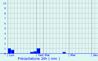 Graphique des précipitations prvues pour Pruill-le-Chtif