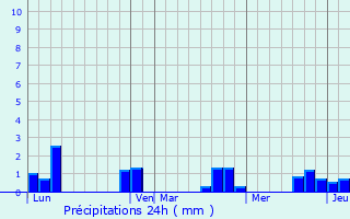 Graphique des précipitations prvues pour Nampteuil-sous-Muret