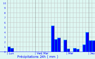 Graphique des précipitations prvues pour Pouy-sur-Vannes