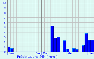 Graphique des précipitations prvues pour Planty