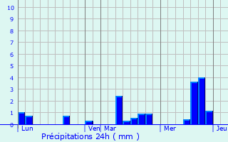 Graphique des précipitations prvues pour Herqueville
