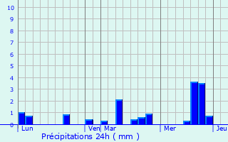Graphique des précipitations prvues pour Doudeauville-en-Vexin