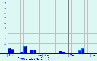 Graphique des précipitations prvues pour Rimbez-et-Baudiets