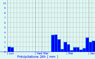 Graphique des précipitations prvues pour Bercenay-en-Othe