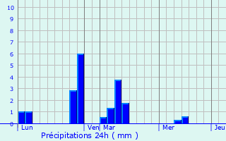 Graphique des précipitations prvues pour Bredene