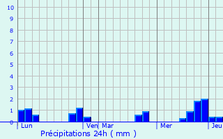 Graphique des précipitations prvues pour Moranc