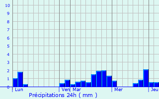Graphique des précipitations prvues pour Bazeilles