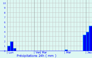 Graphique des précipitations prvues pour Alize