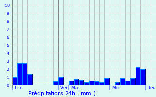 Graphique des précipitations prvues pour Granges-sur-Baume