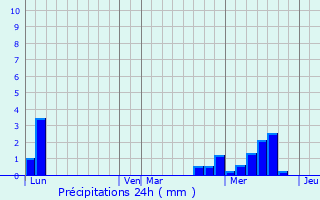 Graphique des précipitations prvues pour Soufflenheim