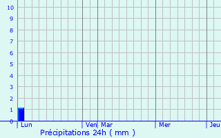 Graphique des précipitations prvues pour Pouzolles