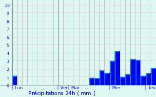 Graphique des précipitations prvues pour Ville-sur-Illon