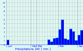 Graphique des précipitations prvues pour La Haye