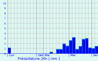 Graphique des précipitations prvues pour Dompaire