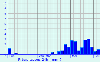 Graphique des précipitations prvues pour Madegney