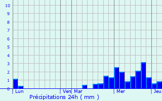 Graphique des précipitations prvues pour Bouxurulles
