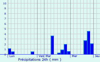 Graphique des précipitations prvues pour Courdemanche