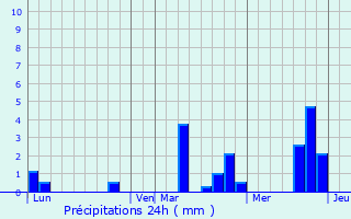 Graphique des précipitations prvues pour Marcilly-sur-Eure