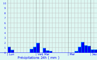 Graphique des précipitations prvues pour Ville-le-Marclet