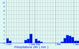 Graphique des précipitations prvues pour Pernois