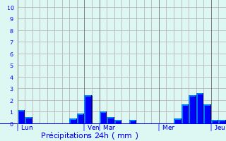 Graphique des précipitations prvues pour Hrissart