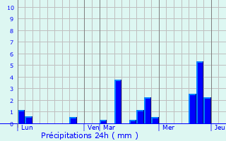 Graphique des précipitations prvues pour Rouvres