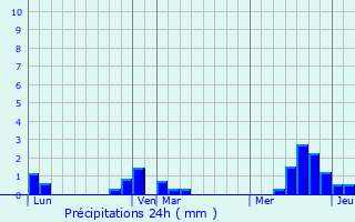 Graphique des précipitations prvues pour Saisseval