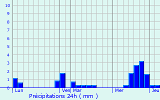 Graphique des précipitations prvues pour Lamotte-Brebire