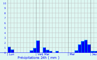 Graphique des précipitations prvues pour Rubempr