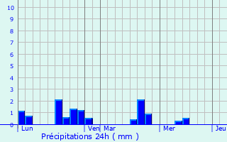 Graphique des précipitations prvues pour Vielle-Tursan