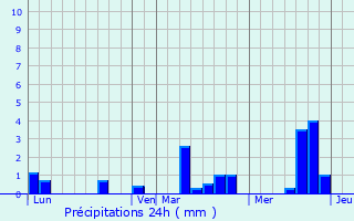 Graphique des précipitations prvues pour Tosny