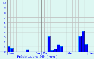 Graphique des précipitations prvues pour Heudreville-sur-Eure