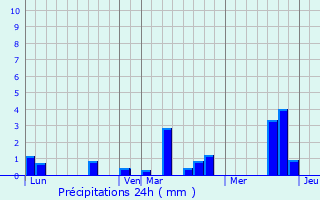 Graphique des précipitations prvues pour Dangu
