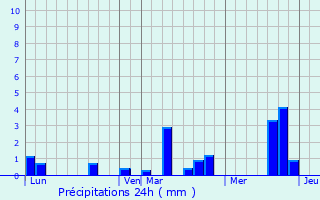 Graphique des précipitations prvues pour Fontenay