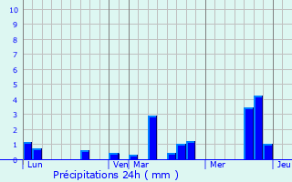 Graphique des précipitations prvues pour Hennezis