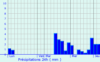 Graphique des précipitations prvues pour Saint-Mards-en-Othe