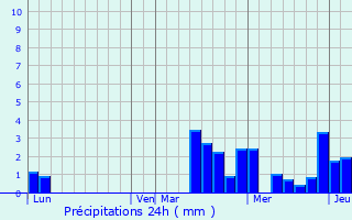 Graphique des précipitations prvues pour Vosnon