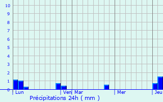 Graphique des précipitations prvues pour Viscos