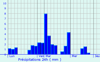 Graphique des précipitations prvues pour Wisembach
