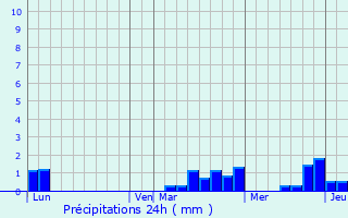 Graphique des précipitations prvues pour Brienne-sur-Aisne