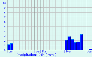 Graphique des précipitations prvues pour Clermont
