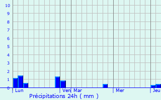 Graphique des précipitations prvues pour Melles