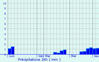 Graphique des précipitations prvues pour Farnay