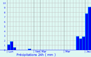 Graphique des précipitations prvues pour Granges-sur-Baume