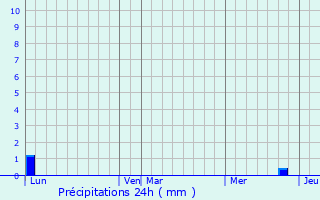 Graphique des précipitations prvues pour Blauvac