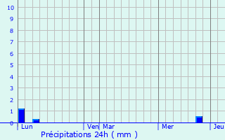 Graphique des précipitations prvues pour Loriol-du-Comtat