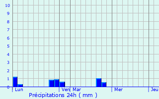 Graphique des précipitations prvues pour Rusio