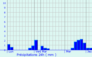 Graphique des précipitations prvues pour Bertangles
