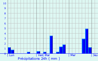 Graphique des précipitations prvues pour Sainte-Genevive-ls-Gasny